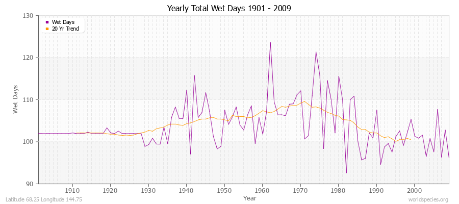 Yearly Total Wet Days 1901 - 2009 Latitude 68.25 Longitude 144.75