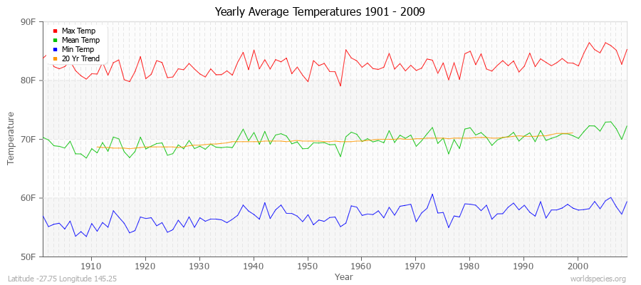 Yearly Average Temperatures 2010 - 2009 (English) Latitude -27.75 Longitude 145.25