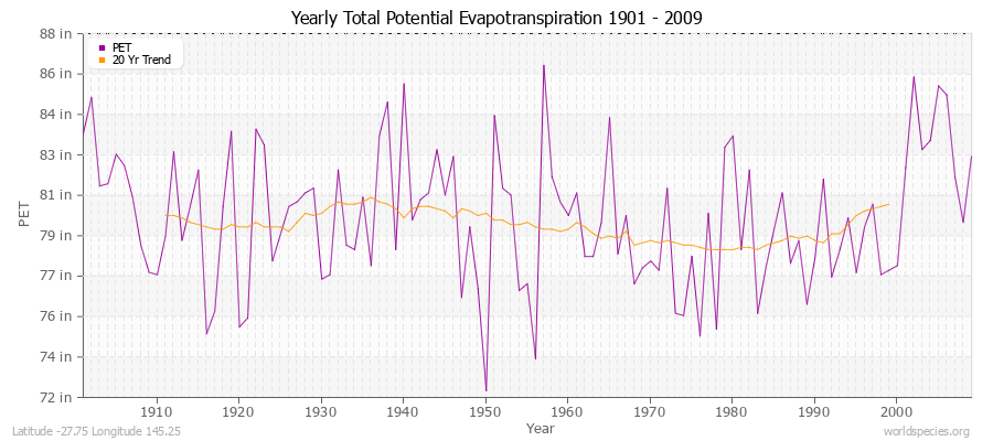 Yearly Total Potential Evapotranspiration 1901 - 2009 (English) Latitude -27.75 Longitude 145.25