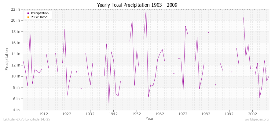 Yearly Total Precipitation 1903 - 2009 (English) Latitude -27.75 Longitude 145.25