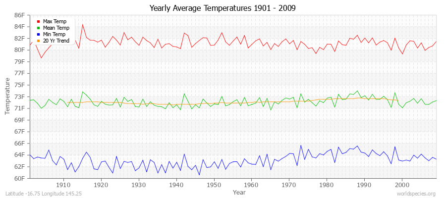 Yearly Average Temperatures 2010 - 2009 (English) Latitude -16.75 Longitude 145.25