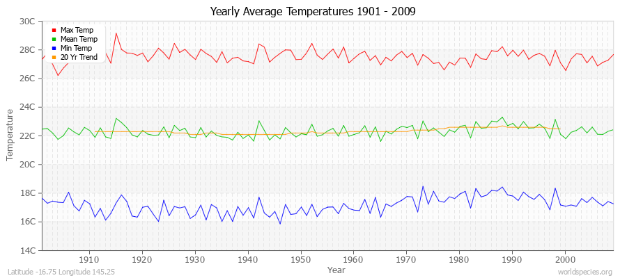 Yearly Average Temperatures 2010 - 2009 (Metric) Latitude -16.75 Longitude 145.25