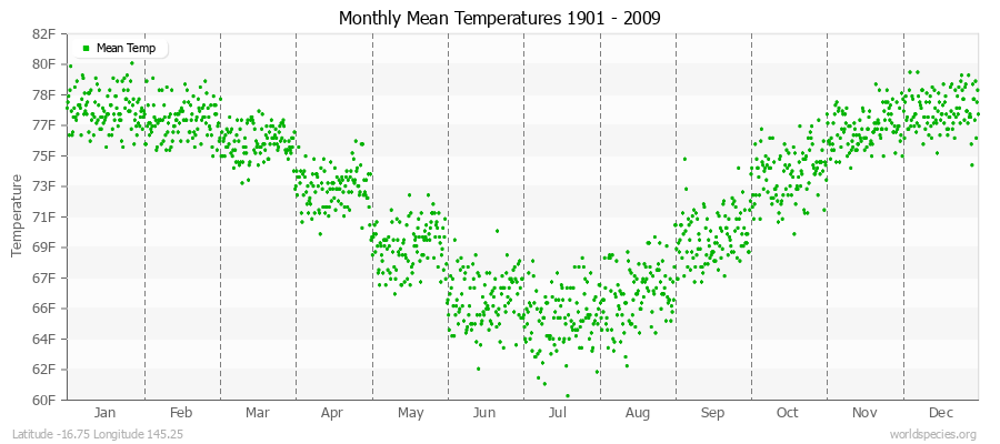 Monthly Mean Temperatures 1901 - 2009 (English) Latitude -16.75 Longitude 145.25