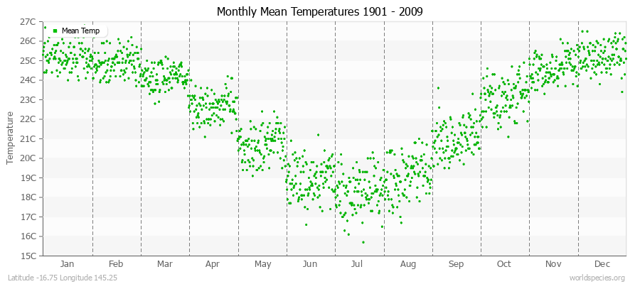 Monthly Mean Temperatures 1901 - 2009 (Metric) Latitude -16.75 Longitude 145.25