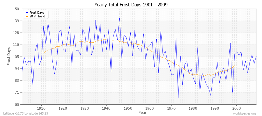 Yearly Total Frost Days 1901 - 2009 Latitude -16.75 Longitude 145.25