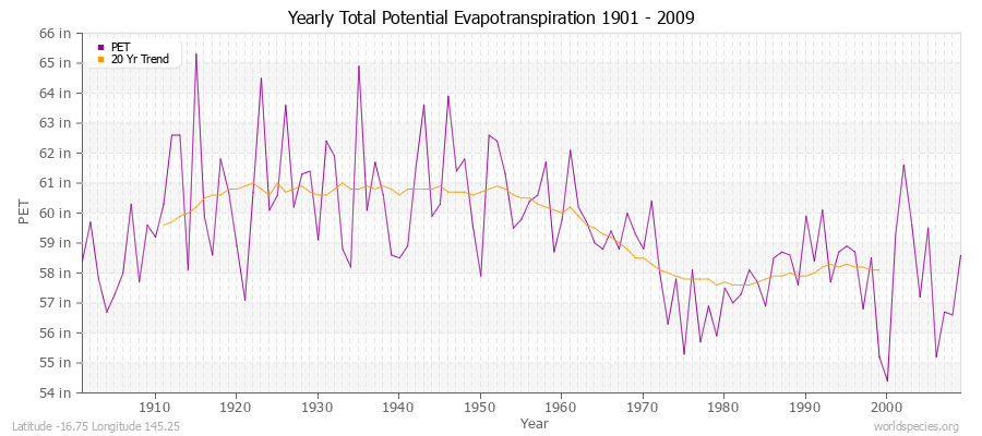 Yearly Total Potential Evapotranspiration 1901 - 2009 (English) Latitude -16.75 Longitude 145.25