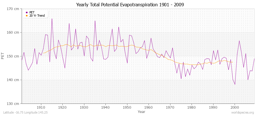 Yearly Total Potential Evapotranspiration 1901 - 2009 (Metric) Latitude -16.75 Longitude 145.25