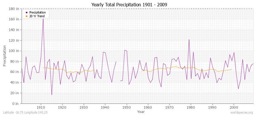 Yearly Total Precipitation 1901 - 2009 (English) Latitude -16.75 Longitude 145.25