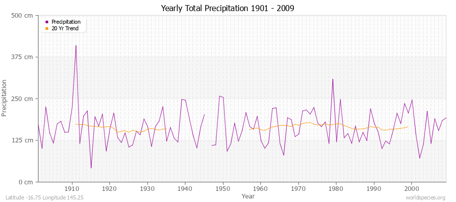 Yearly Total Precipitation 1901 - 2009 (Metric) Latitude -16.75 Longitude 145.25