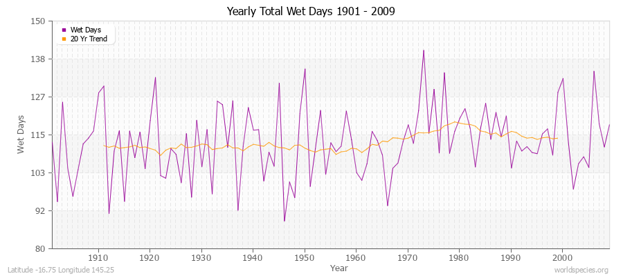 Yearly Total Wet Days 1901 - 2009 Latitude -16.75 Longitude 145.25