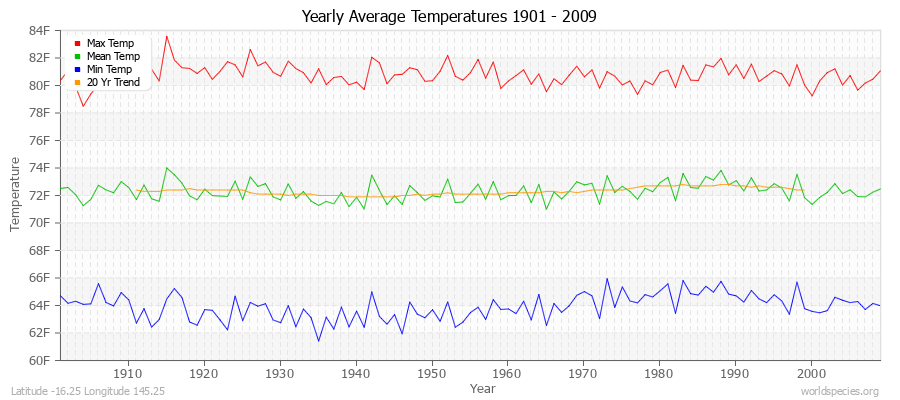 Yearly Average Temperatures 2010 - 2009 (English) Latitude -16.25 Longitude 145.25