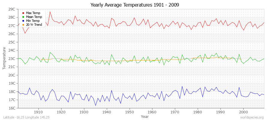 Yearly Average Temperatures 2010 - 2009 (Metric) Latitude -16.25 Longitude 145.25