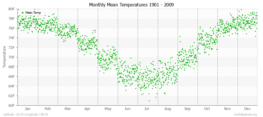 Monthly Mean Temperatures 1901 - 2009 (English) Latitude -16.25 Longitude 145.25