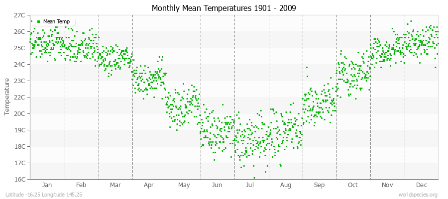 Monthly Mean Temperatures 1901 - 2009 (Metric) Latitude -16.25 Longitude 145.25