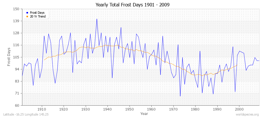 Yearly Total Frost Days 1901 - 2009 Latitude -16.25 Longitude 145.25