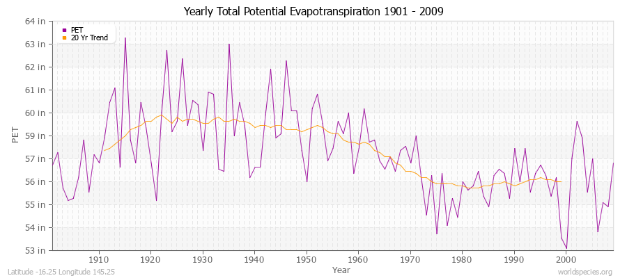 Yearly Total Potential Evapotranspiration 1901 - 2009 (English) Latitude -16.25 Longitude 145.25