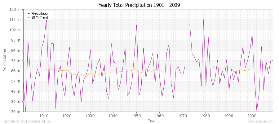 Yearly Total Precipitation 1901 - 2009 (English) Latitude -16.25 Longitude 145.25