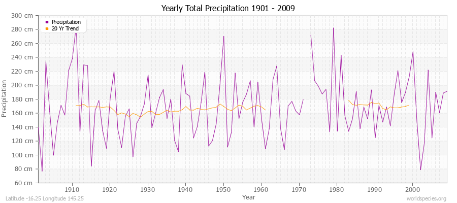 Yearly Total Precipitation 1901 - 2009 (Metric) Latitude -16.25 Longitude 145.25