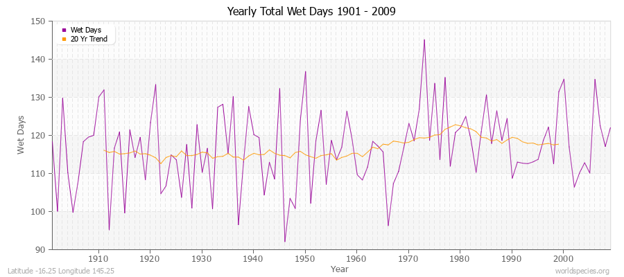 Yearly Total Wet Days 1901 - 2009 Latitude -16.25 Longitude 145.25