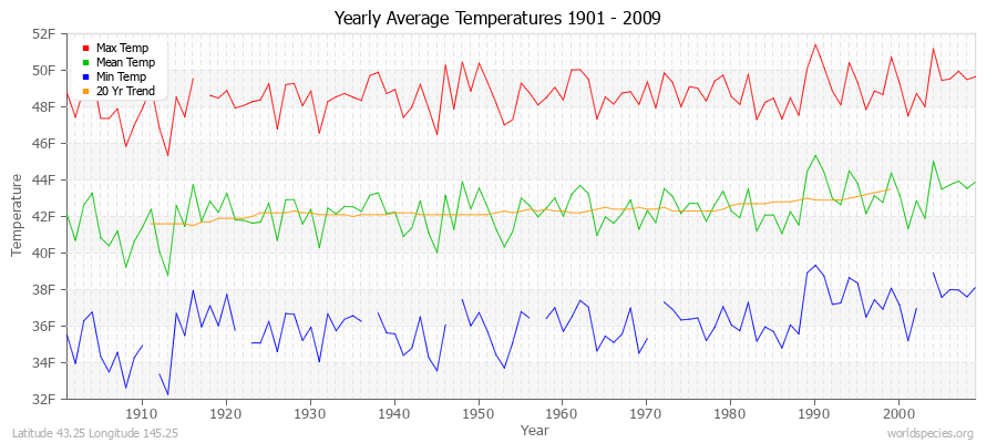 Yearly Average Temperatures 2010 - 2009 (English) Latitude 43.25 Longitude 145.25