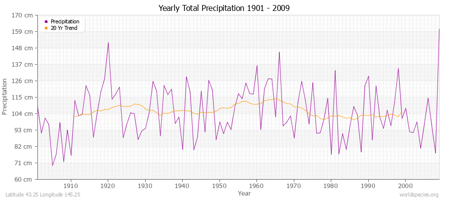 Yearly Total Precipitation 1901 - 2009 (Metric) Latitude 43.25 Longitude 145.25