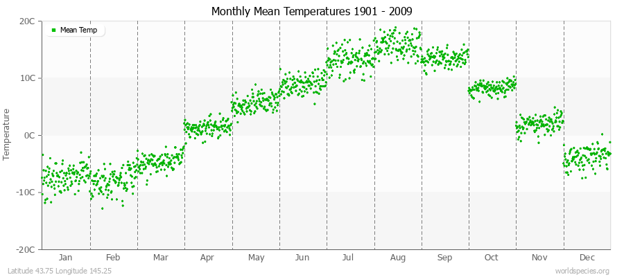 Monthly Mean Temperatures 1901 - 2009 (Metric) Latitude 43.75 Longitude 145.25
