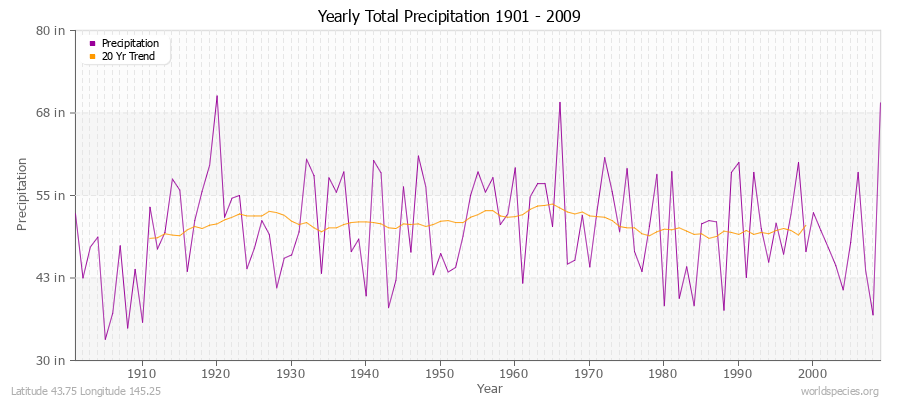 Yearly Total Precipitation 1901 - 2009 (English) Latitude 43.75 Longitude 145.25
