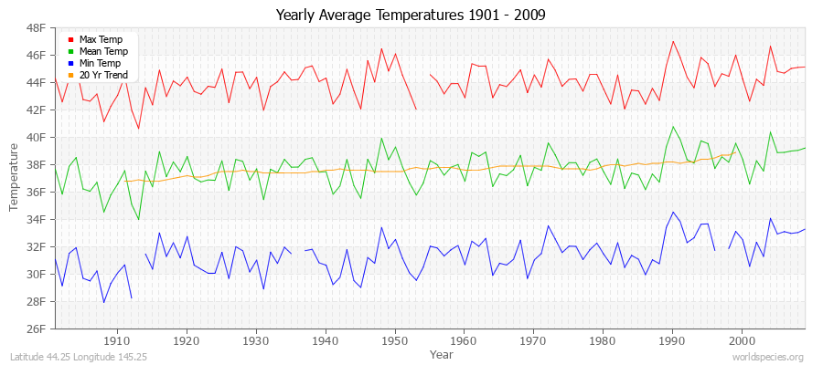 Yearly Average Temperatures 2010 - 2009 (English) Latitude 44.25 Longitude 145.25