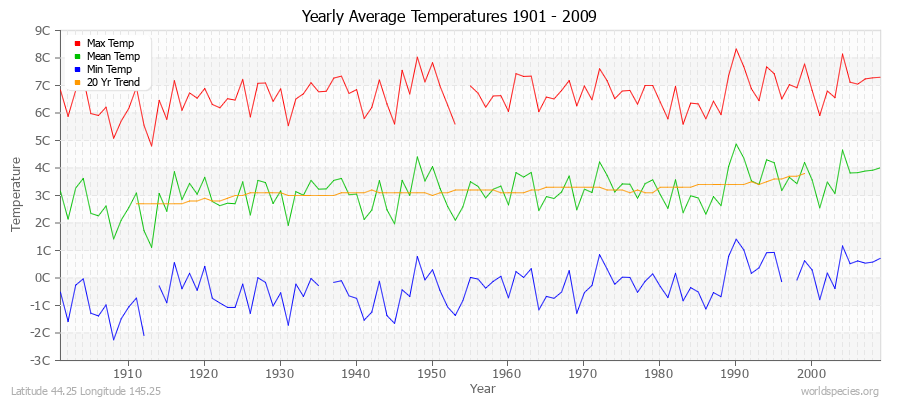 Yearly Average Temperatures 2010 - 2009 (Metric) Latitude 44.25 Longitude 145.25