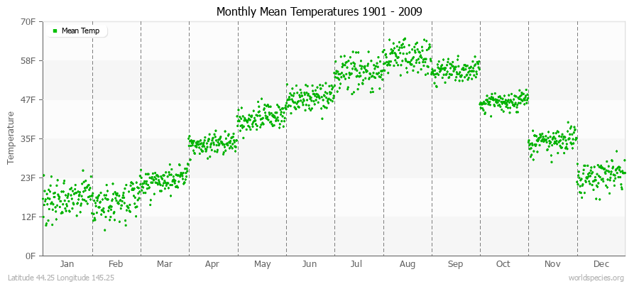 Monthly Mean Temperatures 1901 - 2009 (English) Latitude 44.25 Longitude 145.25