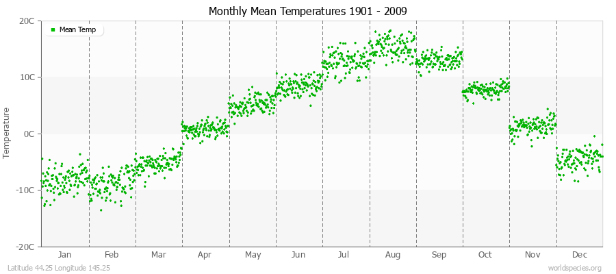 Monthly Mean Temperatures 1901 - 2009 (Metric) Latitude 44.25 Longitude 145.25