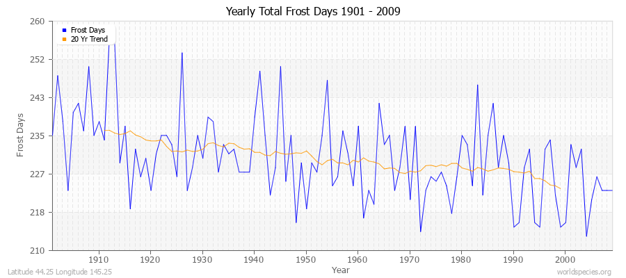 Yearly Total Frost Days 1901 - 2009 Latitude 44.25 Longitude 145.25