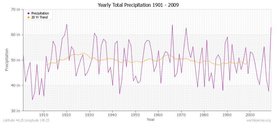Yearly Total Precipitation 1901 - 2009 (English) Latitude 44.25 Longitude 145.25