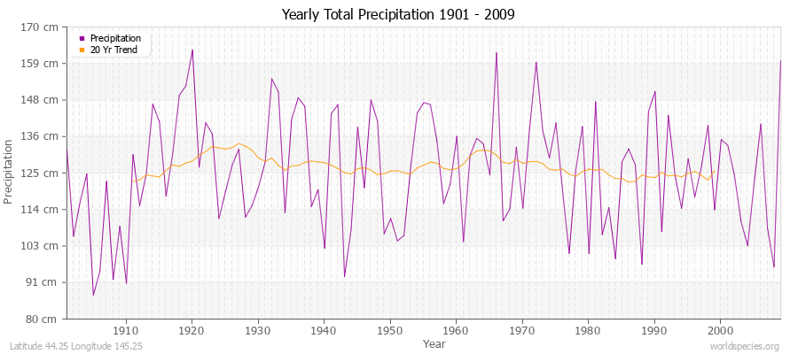 Yearly Total Precipitation 1901 - 2009 (Metric) Latitude 44.25 Longitude 145.25