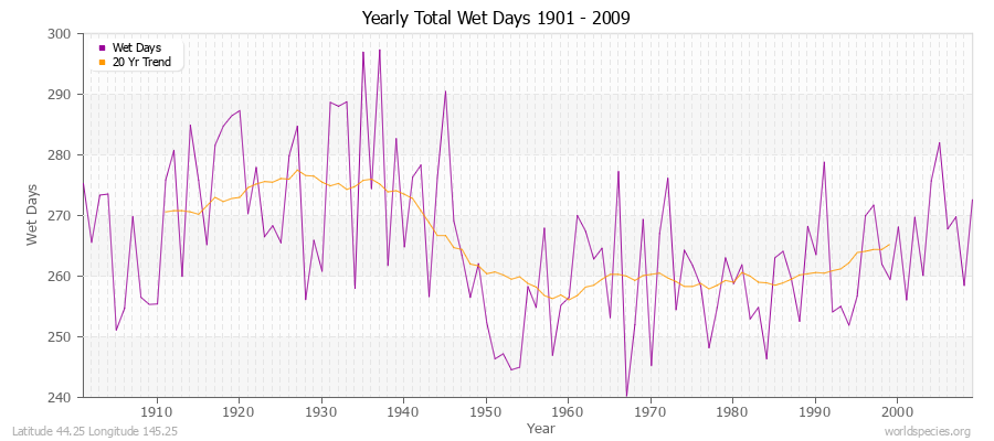 Yearly Total Wet Days 1901 - 2009 Latitude 44.25 Longitude 145.25
