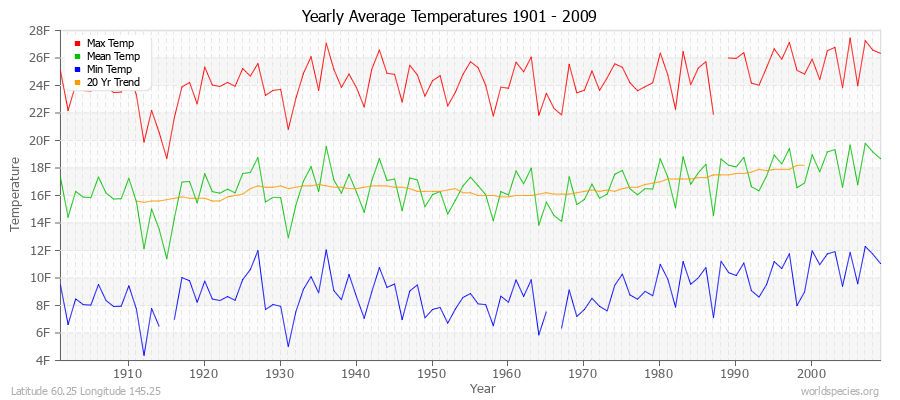 Yearly Average Temperatures 2010 - 2009 (English) Latitude 60.25 Longitude 145.25