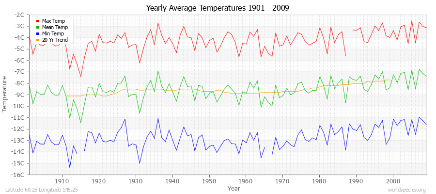 Yearly Average Temperatures 2010 - 2009 (Metric) Latitude 60.25 Longitude 145.25