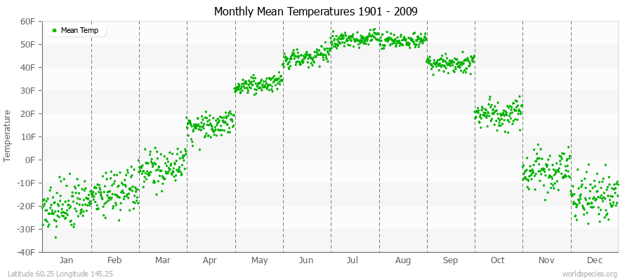 Monthly Mean Temperatures 1901 - 2009 (English) Latitude 60.25 Longitude 145.25