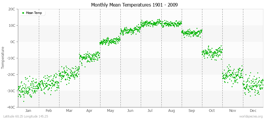 Monthly Mean Temperatures 1901 - 2009 (Metric) Latitude 60.25 Longitude 145.25