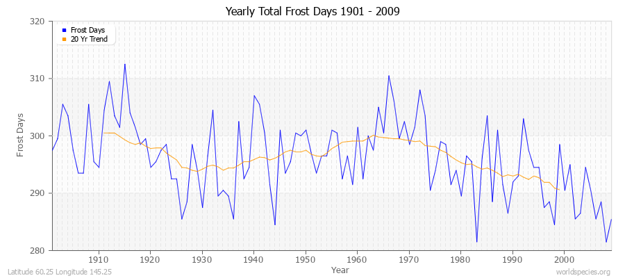 Yearly Total Frost Days 1901 - 2009 Latitude 60.25 Longitude 145.25