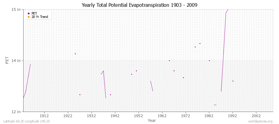 Yearly Total Potential Evapotranspiration 1903 - 2009 (English) Latitude 60.25 Longitude 145.25