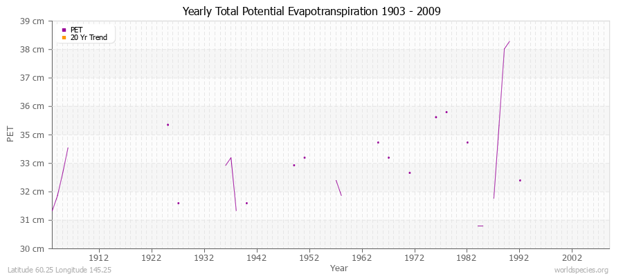 Yearly Total Potential Evapotranspiration 1903 - 2009 (Metric) Latitude 60.25 Longitude 145.25