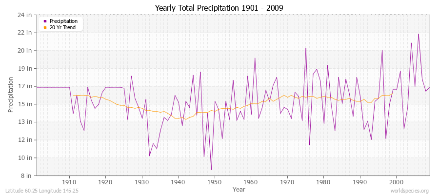 Yearly Total Precipitation 1901 - 2009 (English) Latitude 60.25 Longitude 145.25