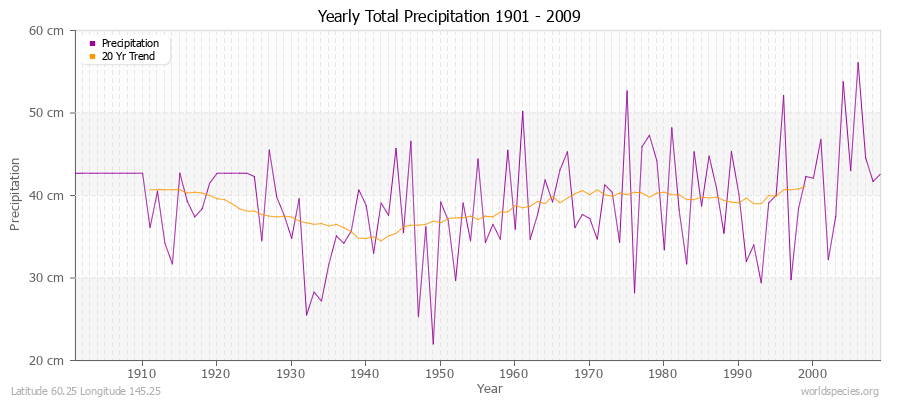 Yearly Total Precipitation 1901 - 2009 (Metric) Latitude 60.25 Longitude 145.25