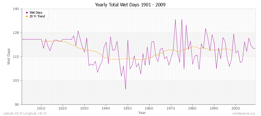 Yearly Total Wet Days 1901 - 2009 Latitude 60.25 Longitude 145.25