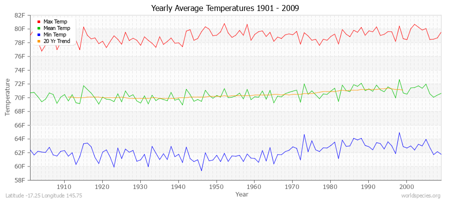 Yearly Average Temperatures 2010 - 2009 (English) Latitude -17.25 Longitude 145.75