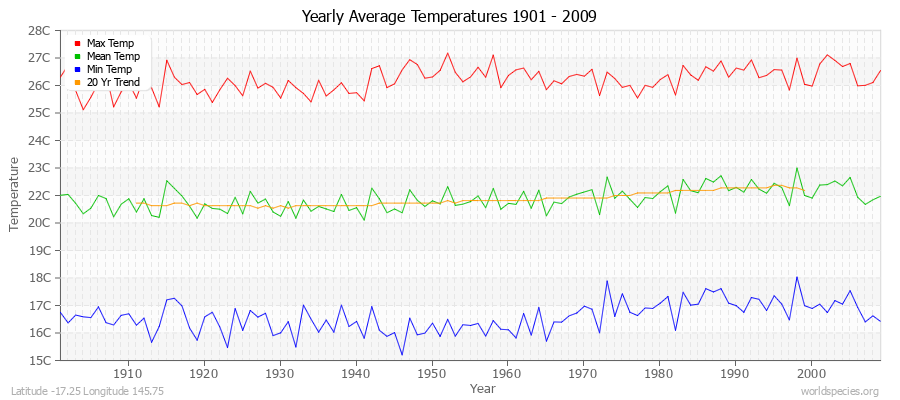 Yearly Average Temperatures 2010 - 2009 (Metric) Latitude -17.25 Longitude 145.75