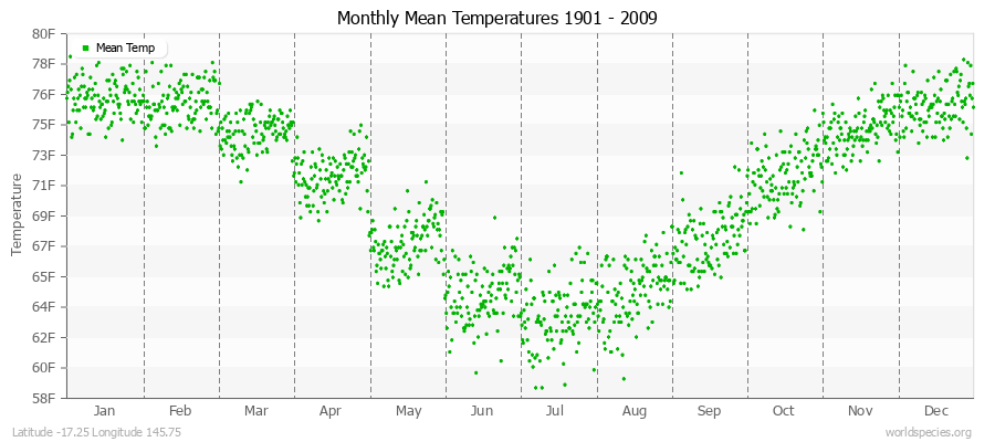 Monthly Mean Temperatures 1901 - 2009 (English) Latitude -17.25 Longitude 145.75