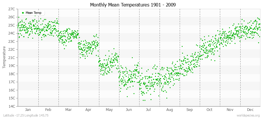 Monthly Mean Temperatures 1901 - 2009 (Metric) Latitude -17.25 Longitude 145.75