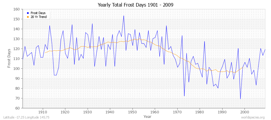 Yearly Total Frost Days 1901 - 2009 Latitude -17.25 Longitude 145.75